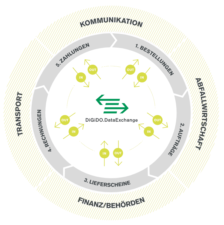 digido-what-is-data-exchange